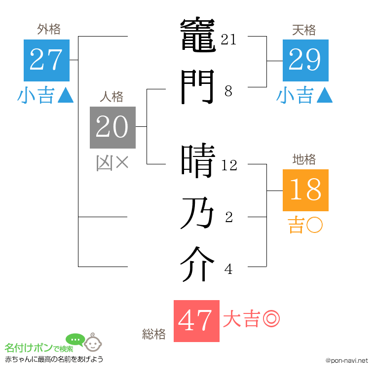 竈門 晴乃介さんの姓名判断結果