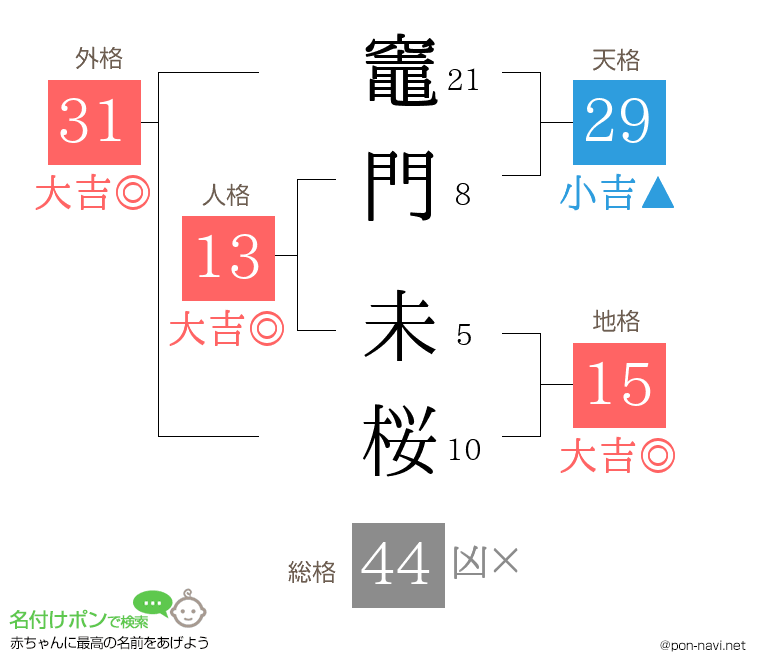 竈門 未桜さんの姓名判断結果
