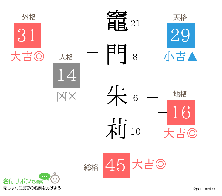 竈門 朱莉さんの姓名判断結果