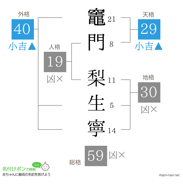 竈門 梨生寧さんの姓名判断結果