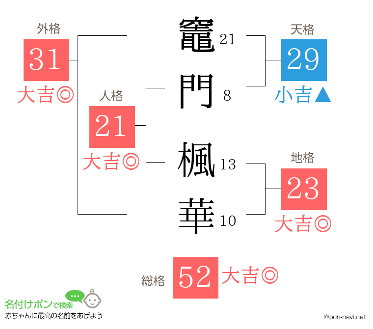 竈門 楓華さんの姓名判断結果