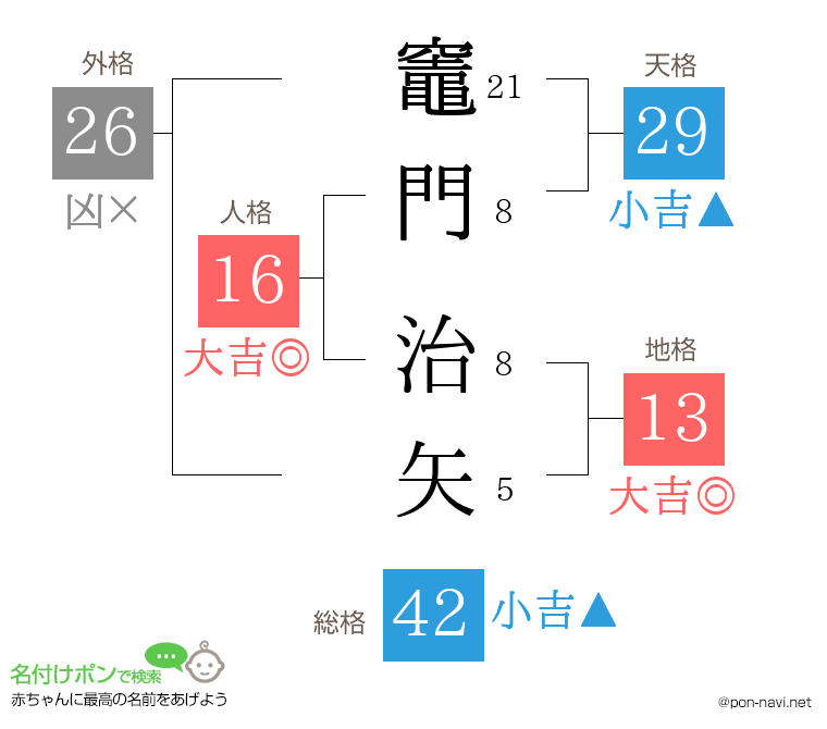 竈門 治矢さんの姓名判断結果