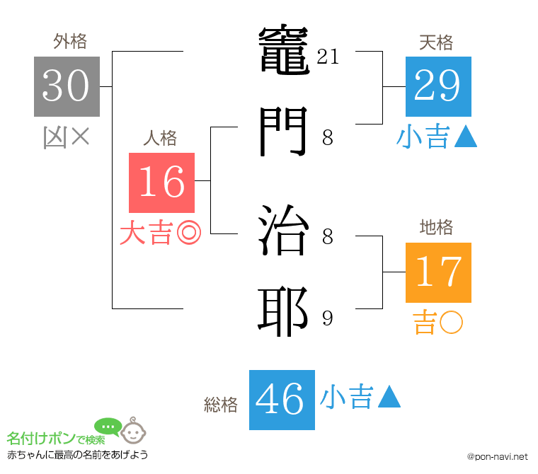 竈門 治耶さんの姓名判断結果
