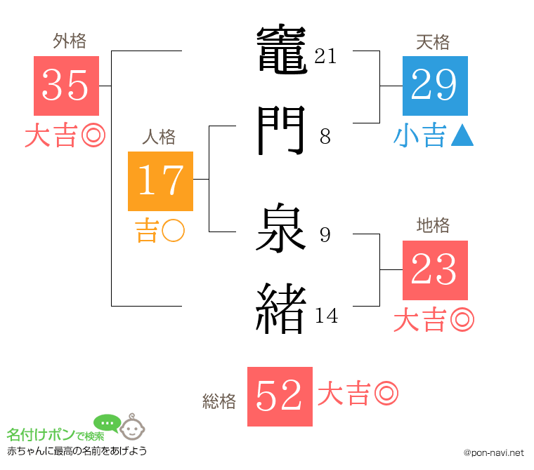 竈門 泉緒さんの姓名判断結果