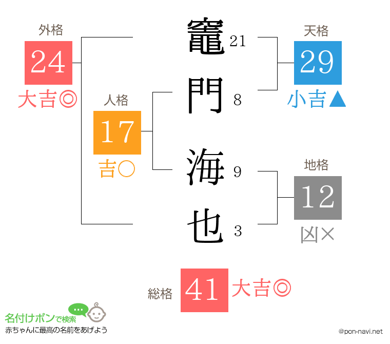 竈門 海也さんの姓名判断結果