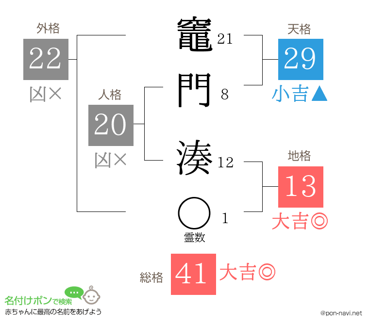 竈門 湊さんの姓名判断結果