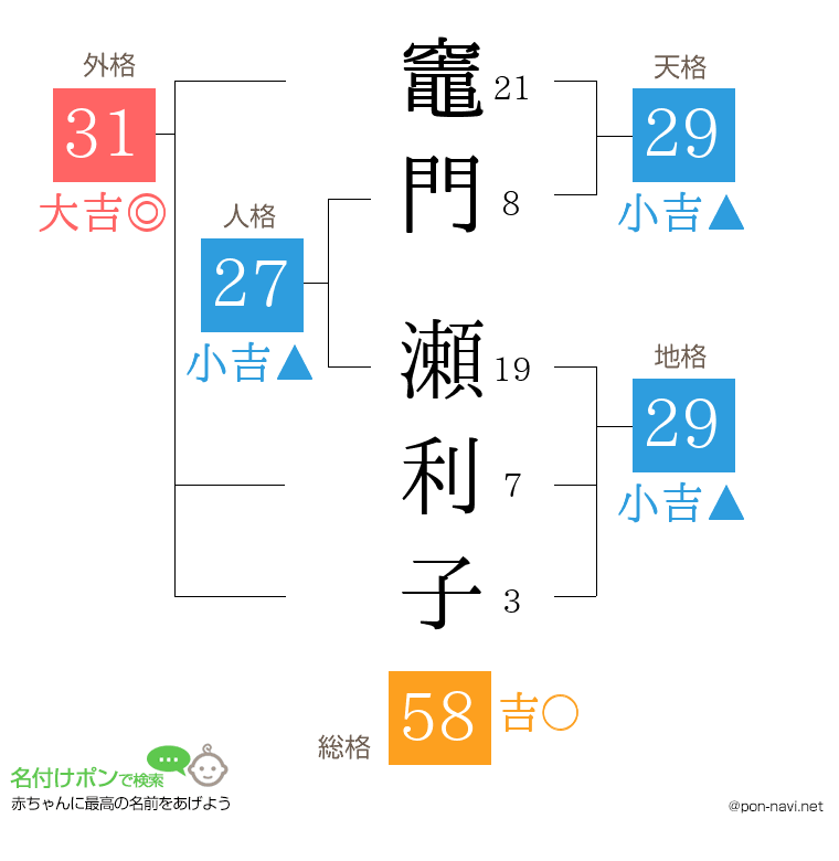 竈門 瀬利子さんの姓名判断結果