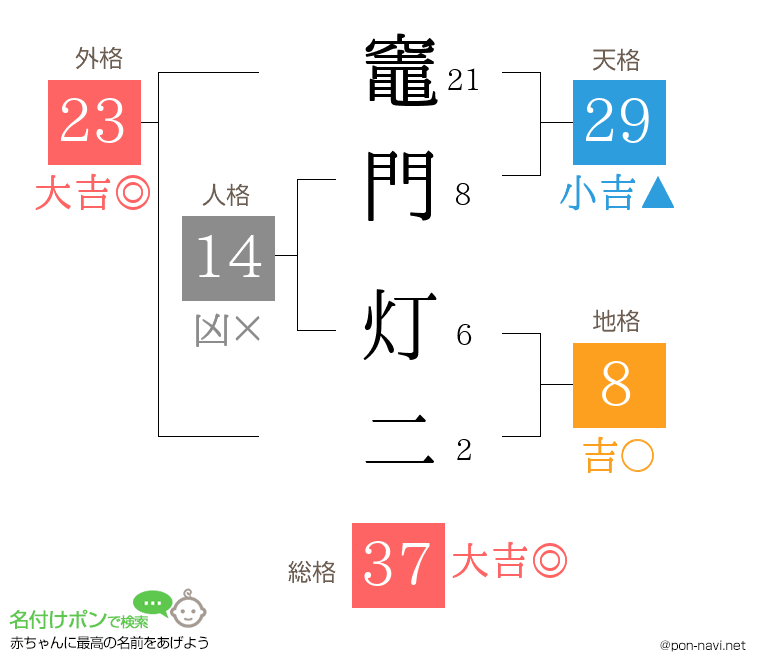 竈門 灯二さんの姓名判断結果