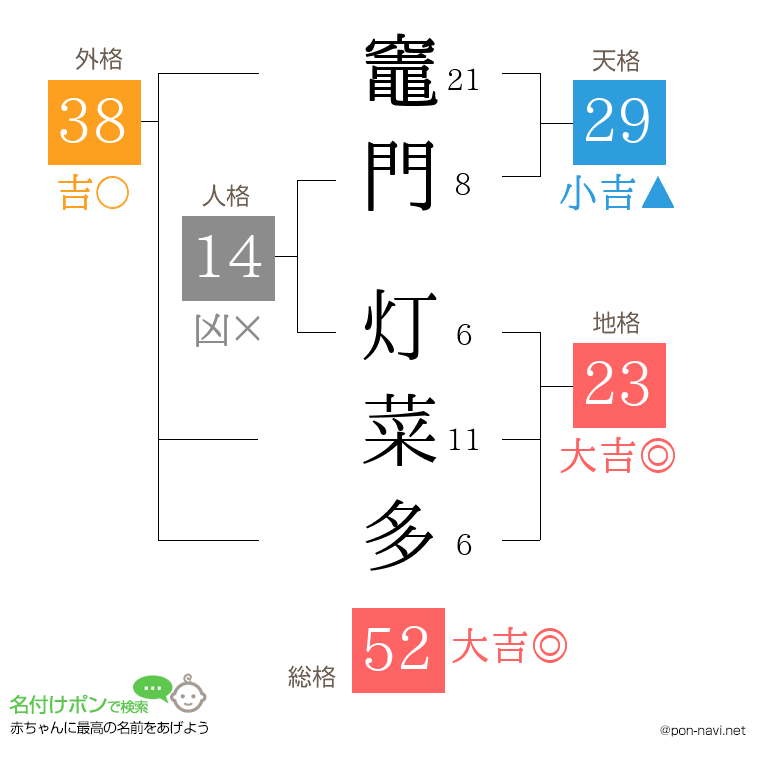 竈門 灯菜多さんの姓名判断結果