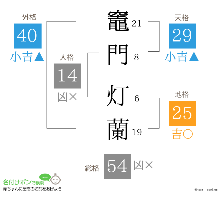竈門 灯蘭さんの姓名判断結果