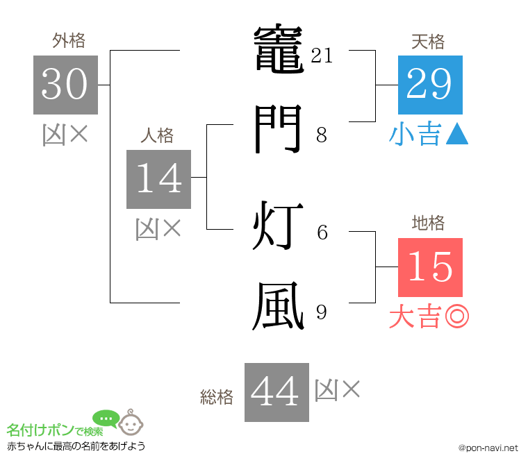 竈門 灯風さんの姓名判断結果