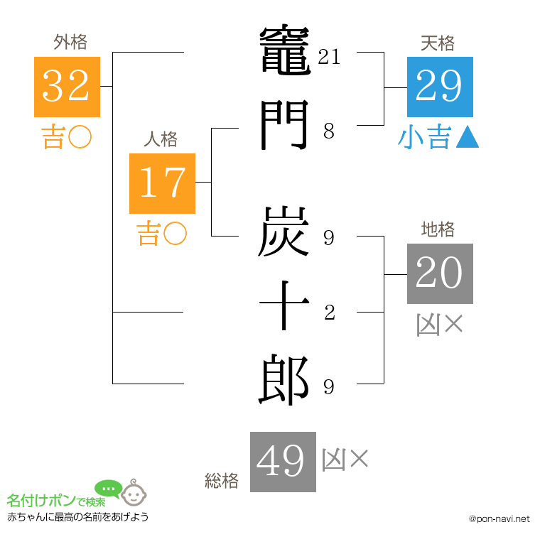 竈門 炭十郎さんの姓名判断結果