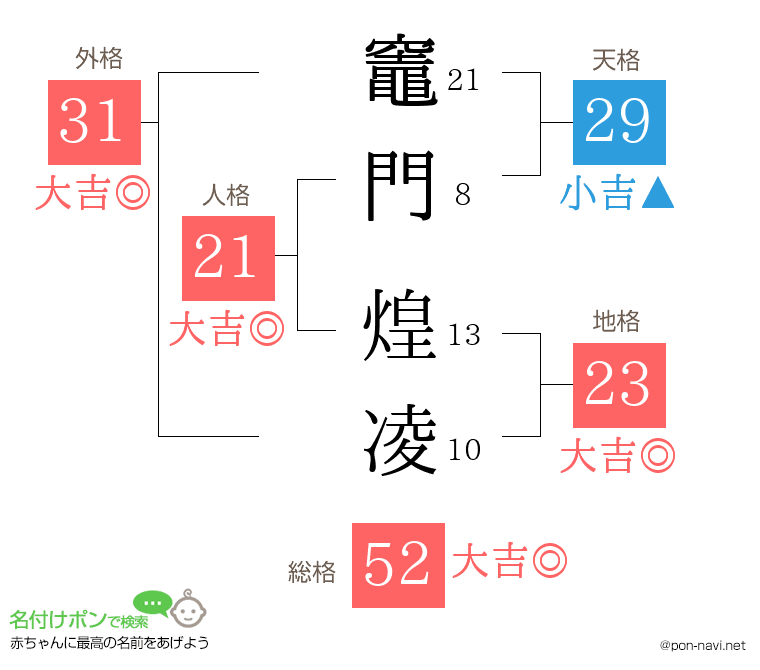 竈門 煌凌さんの姓名判断結果
