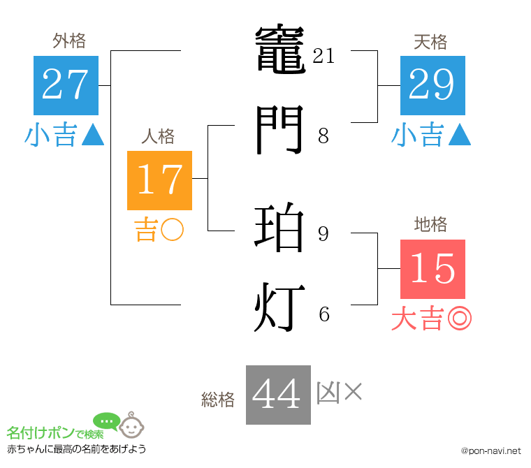 竈門 珀灯さんの姓名判断結果