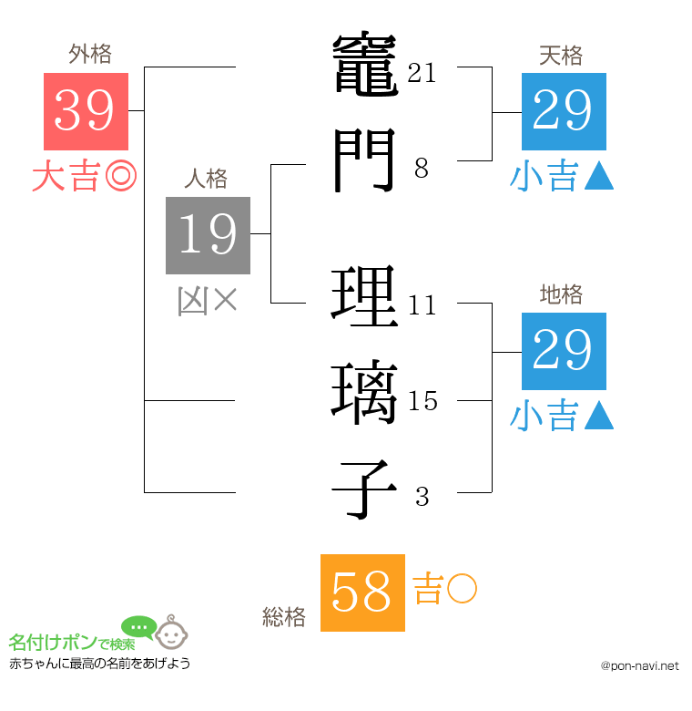 竈門 理璃子さんの姓名判断結果