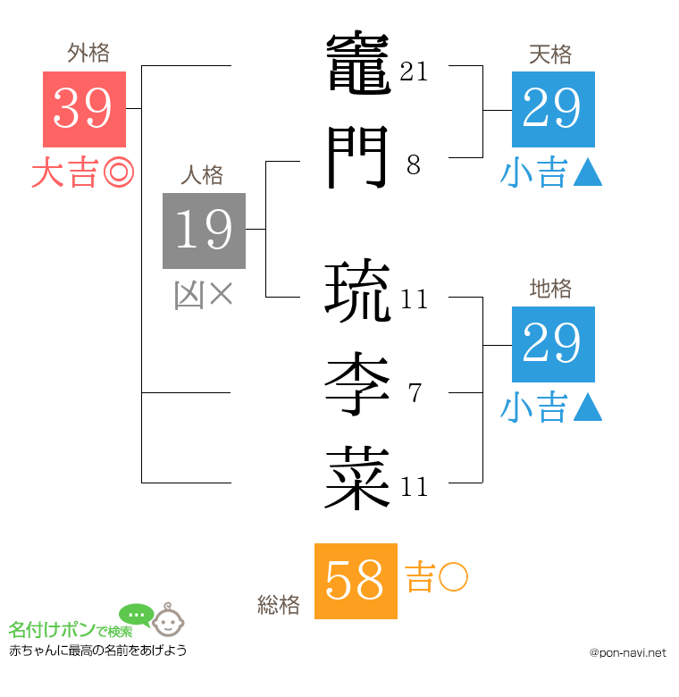 竈門 琉李菜さんの姓名判断結果