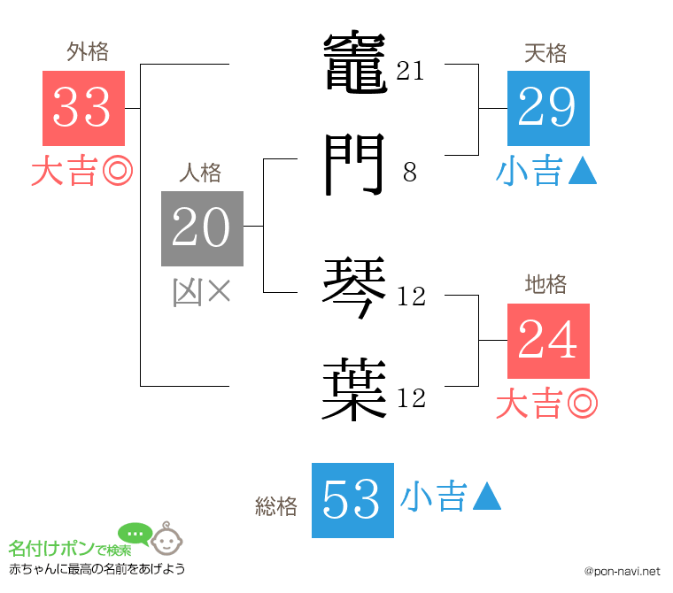 竈門 琴葉さんの姓名判断結果