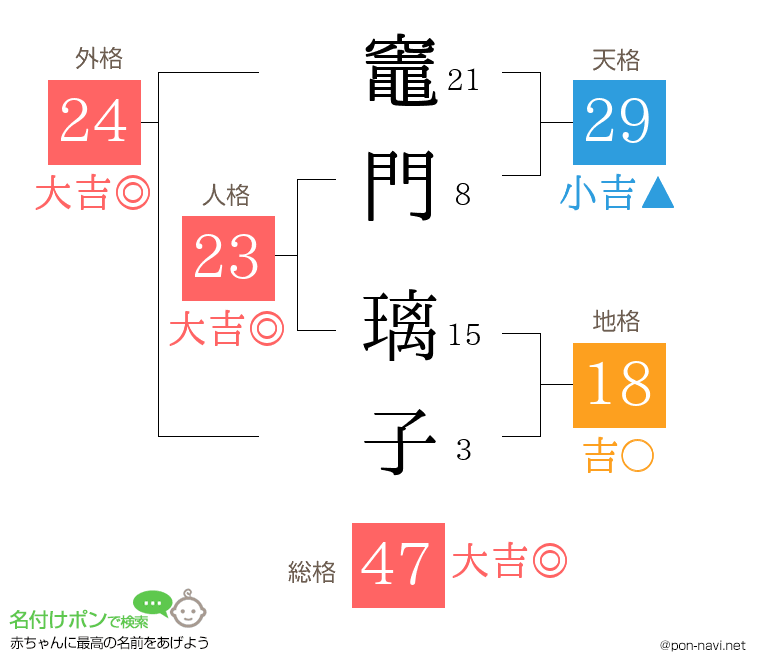 竈門 璃子さんの姓名判断結果