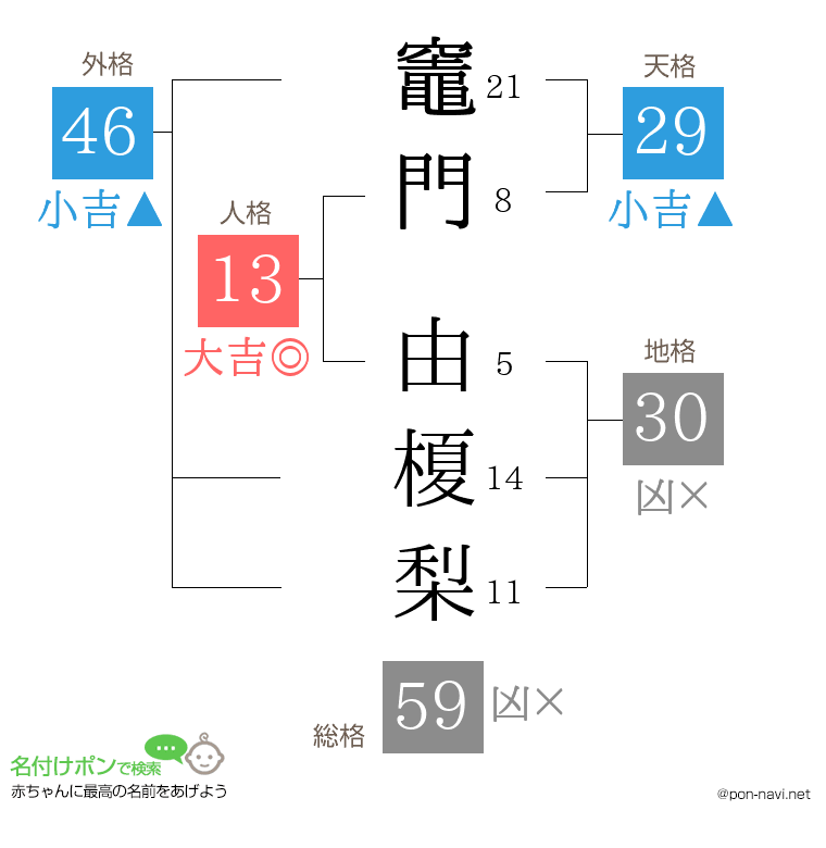 竈門 由榎梨さんの姓名判断結果