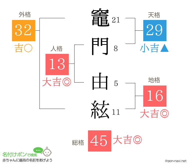 竈門 由絃さんの姓名判断結果