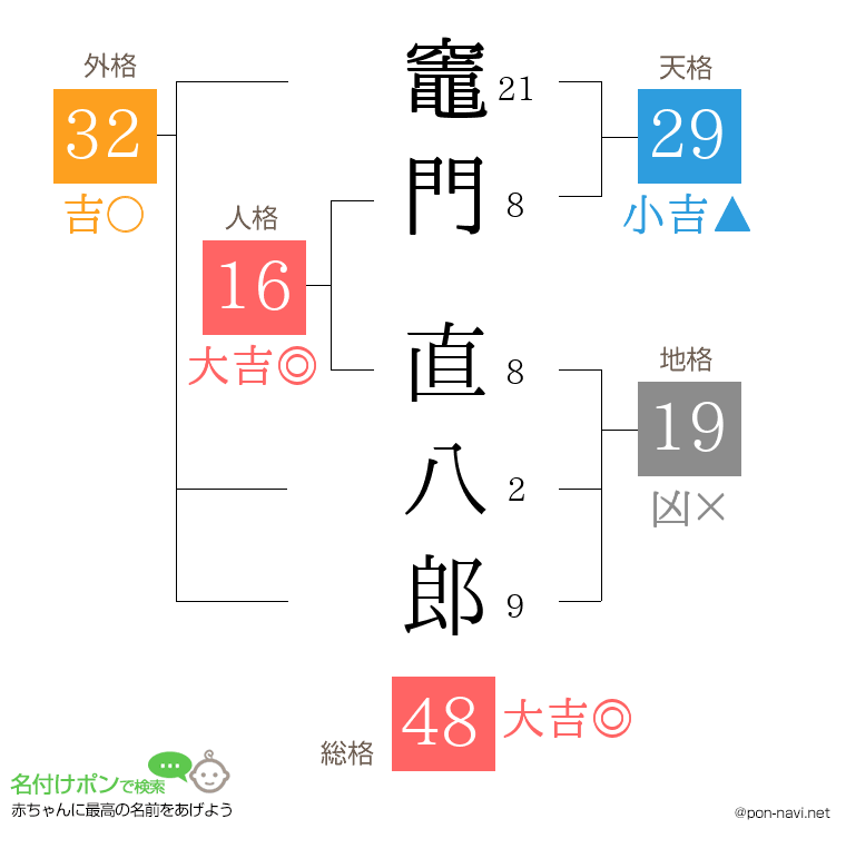 竈門 直八郎さんの姓名判断結果