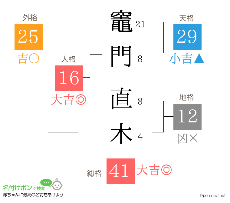 竈門 直木さんの姓名判断結果