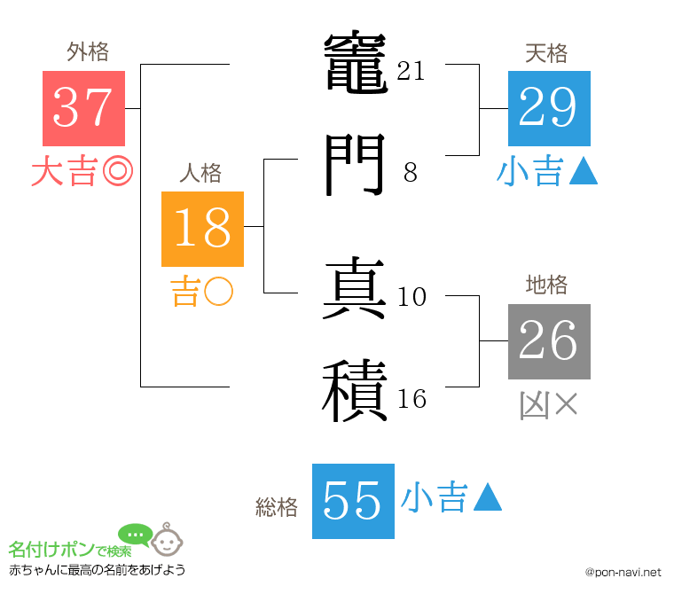 竈門 真積さんの姓名判断結果
