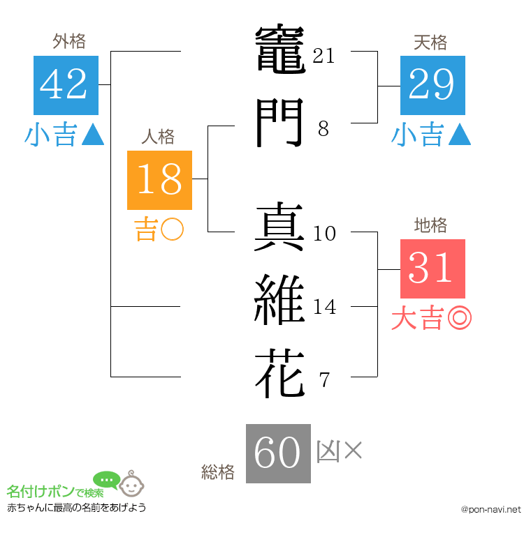 竈門 真維花さんの姓名判断結果