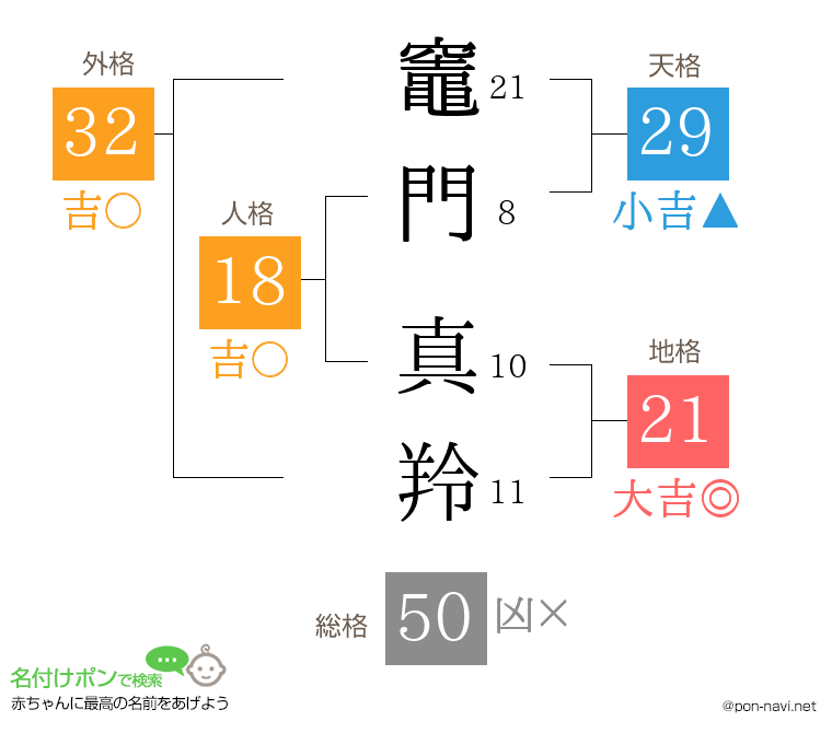 竈門 真羚さんの姓名判断結果