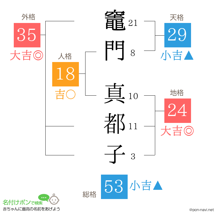 竈門 真都子さんの姓名判断結果
