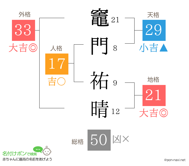 竈門 祐晴さんの姓名判断結果