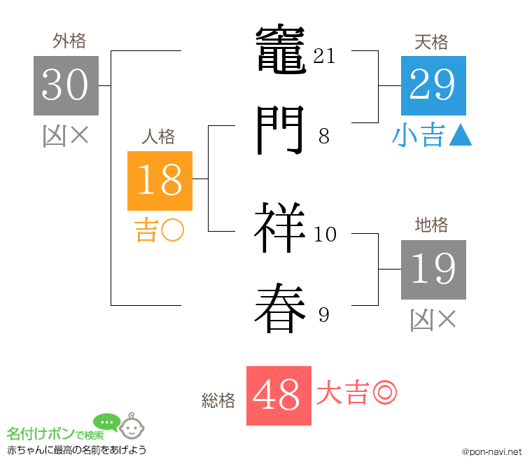 竈門 祥春さんの姓名判断結果