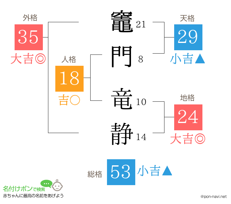 竈門 竜静さんの姓名判断結果