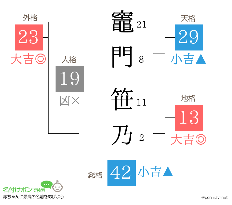 竈門 笹乃さんの姓名判断結果