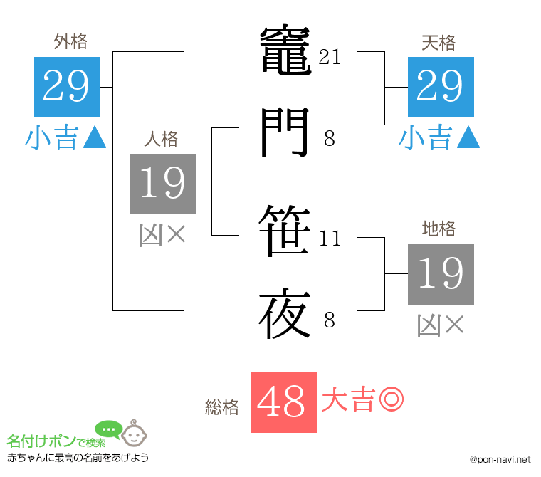 竈門 笹夜さんの姓名判断結果