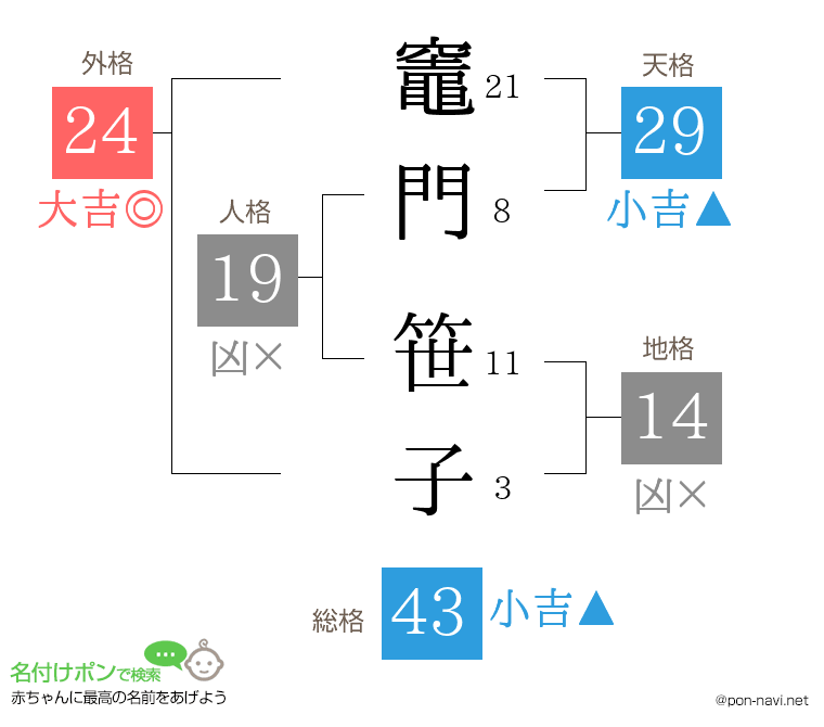 竈門 笹子さんの姓名判断結果