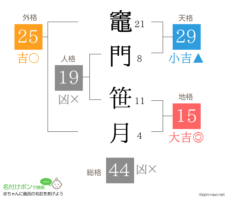 竈門 笹月さんの姓名判断結果