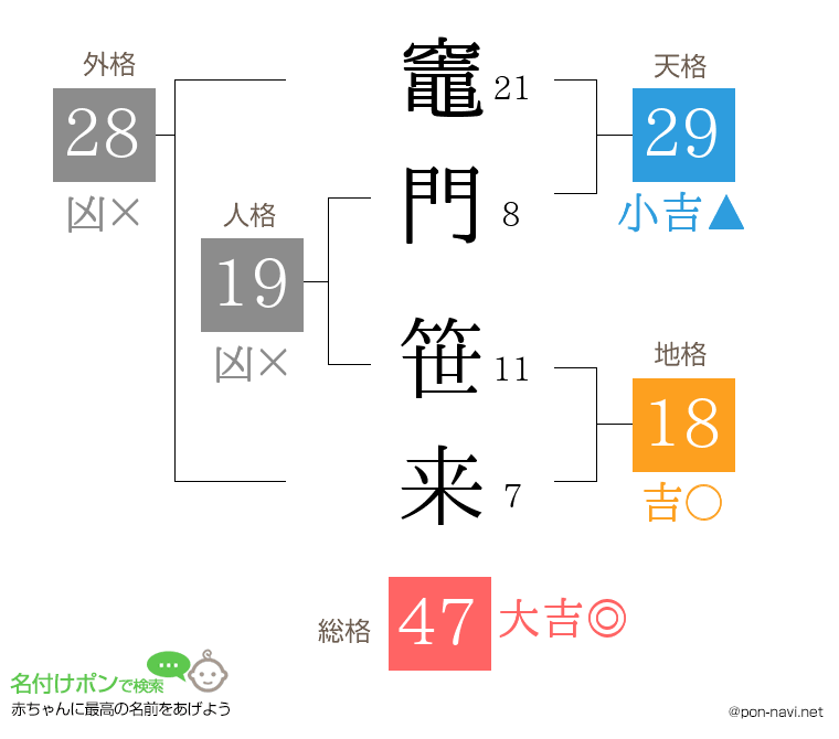 竈門 笹来さんの姓名判断結果