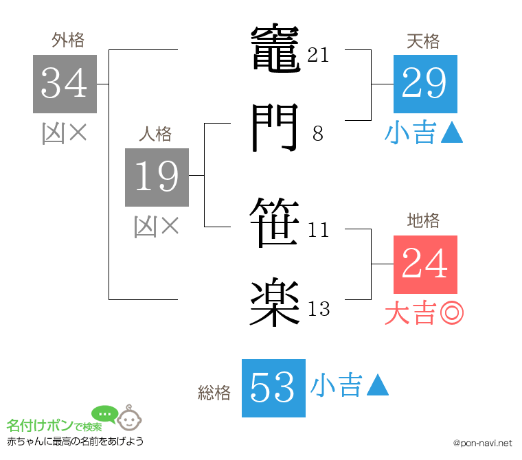 竈門 笹楽さんの姓名判断結果