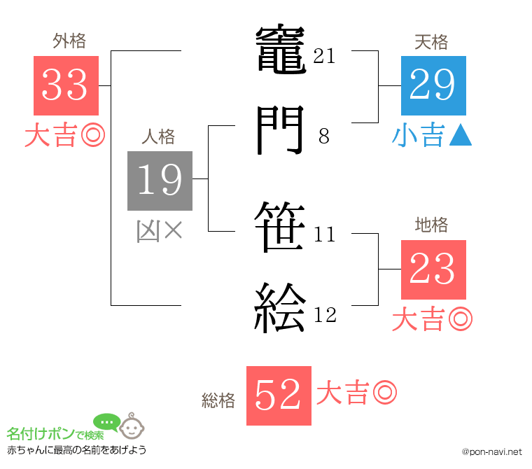 竈門 笹絵さんの姓名判断結果