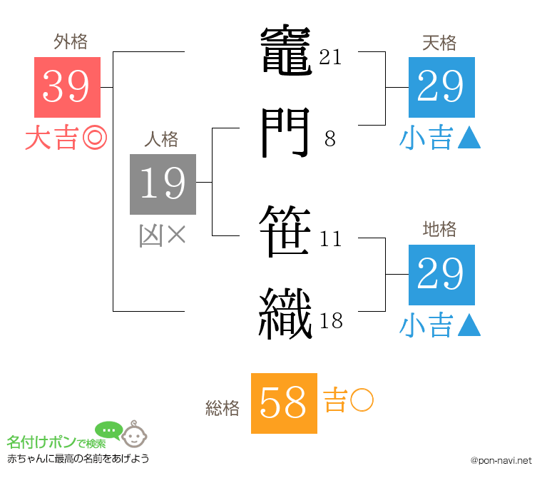 竈門 笹織さんの姓名判断結果