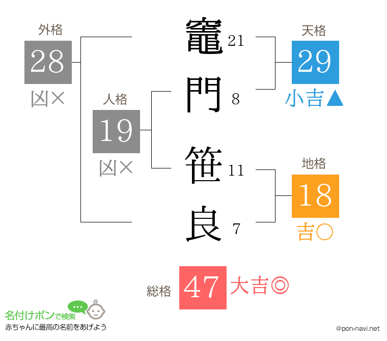 竈門 笹良さんの姓名判断結果