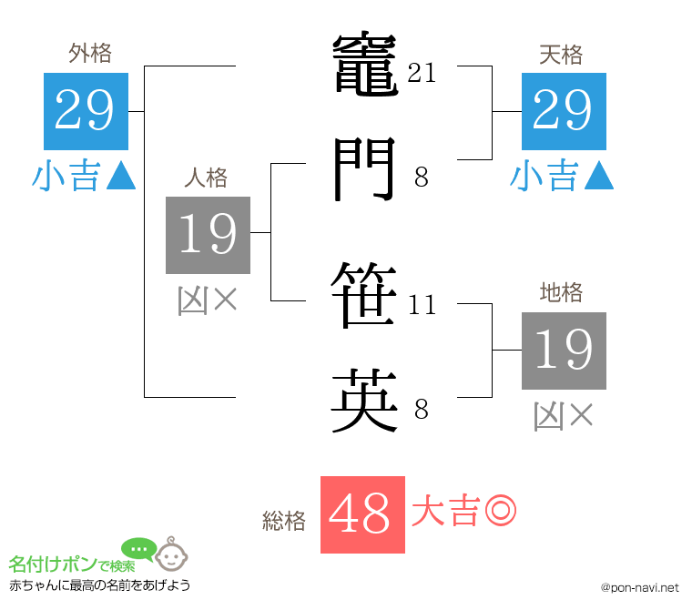 竈門 笹英さんの姓名判断結果