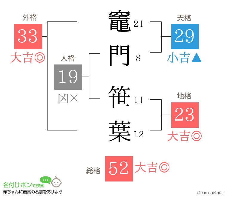 竈門 笹葉さんの姓名判断結果