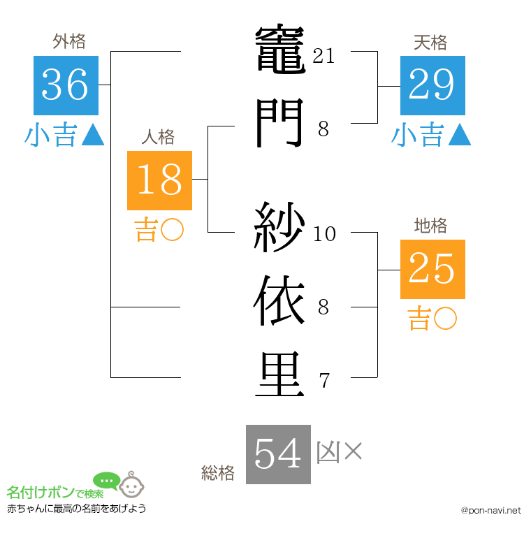 竈門 紗依里さんの姓名判断結果