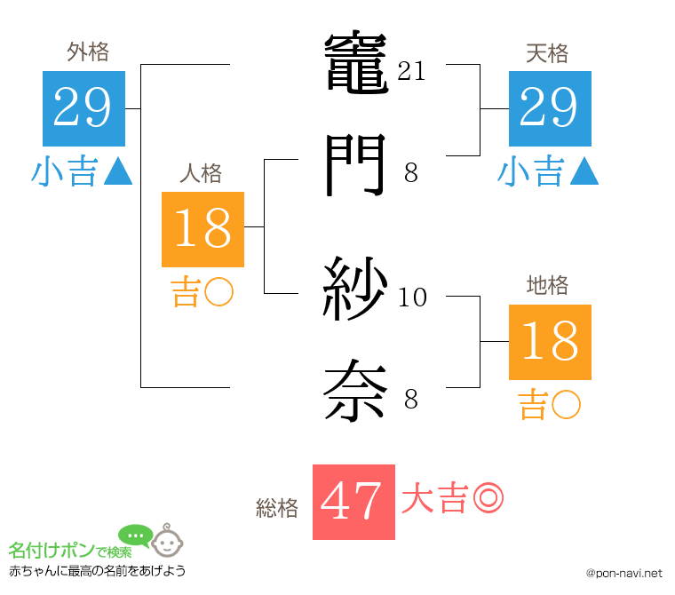 竈門 紗奈さんの姓名判断結果