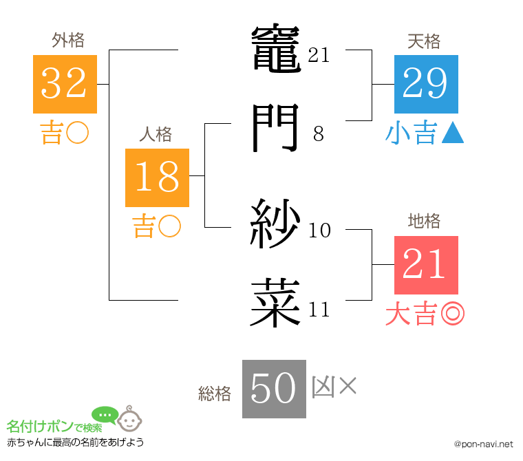 竈門 紗菜さんの姓名判断結果