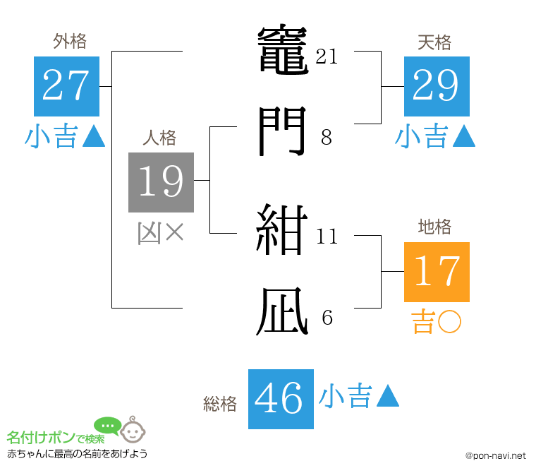 竈門 紺凪さんの姓名判断結果