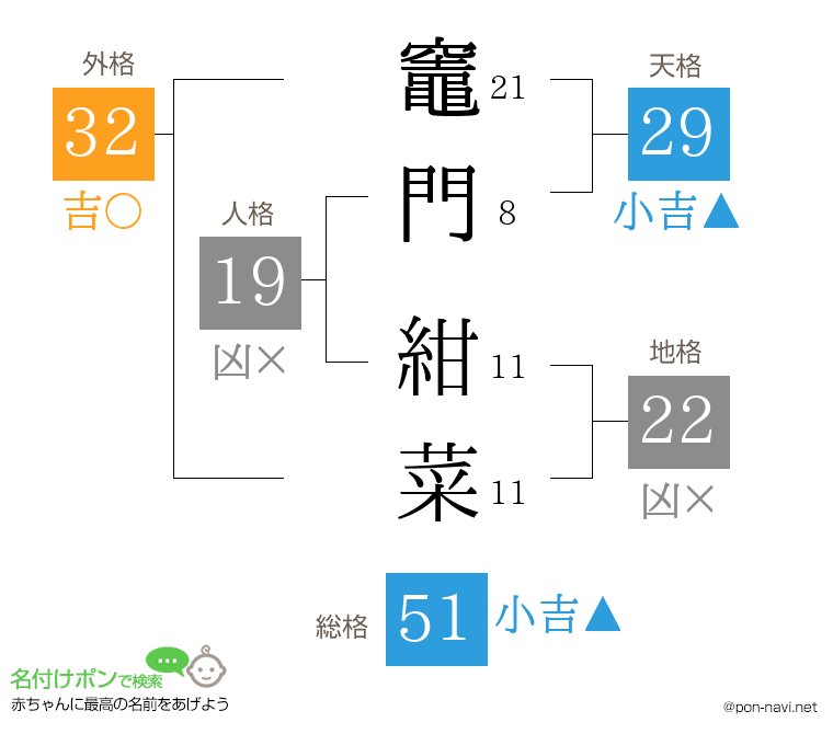 竈門 紺菜さんの姓名判断結果