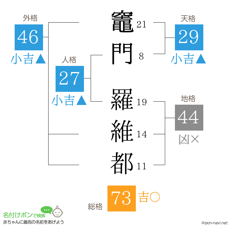 竈門 羅維都さんの姓名判断結果